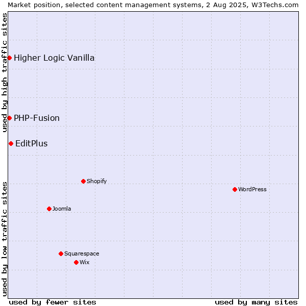 Market position of EditPlus vs. PHP-Fusion vs. Higher Logic Vanilla