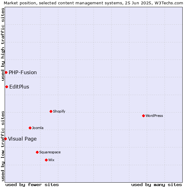 Market position of EditPlus vs. PHP-Fusion vs. Visual Page