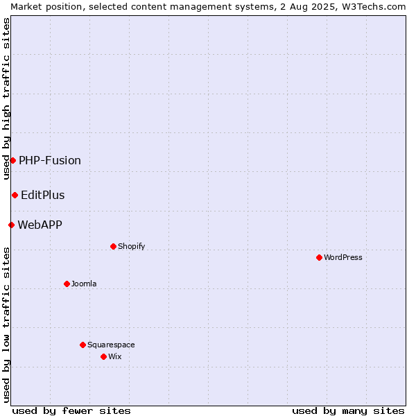 Market position of EditPlus vs. PHP-Fusion vs. WebAPP
