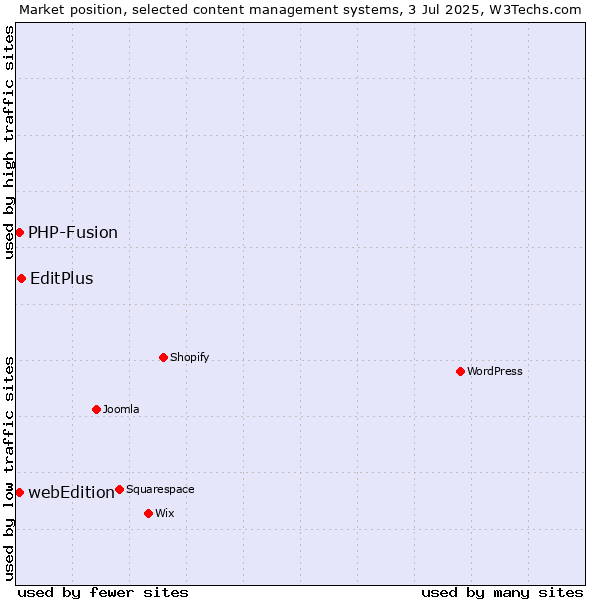 Market position of EditPlus vs. webEdition vs. PHP-Fusion