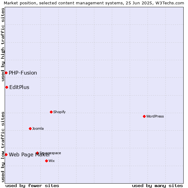 Market position of EditPlus vs. Web Page Maker vs. PHP-Fusion