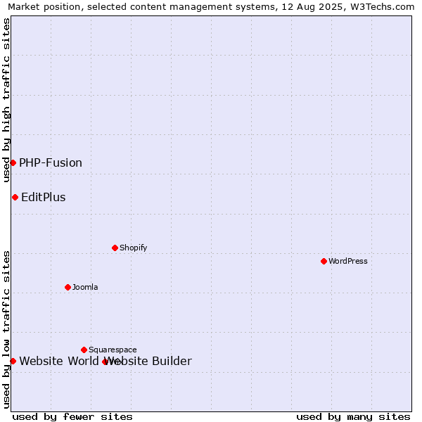 Market position of EditPlus vs. PHP-Fusion vs. Website World Website Builder