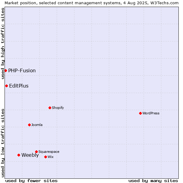 Market position of Weebly vs. EditPlus vs. PHP-Fusion