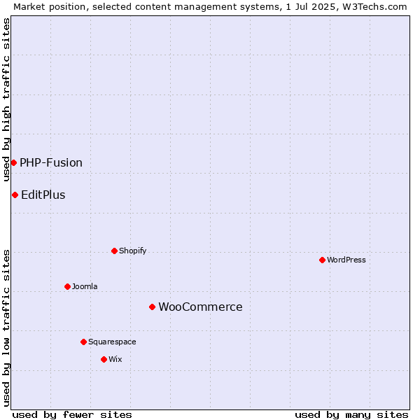 Market position of WooCommerce vs. EditPlus vs. PHP-Fusion
