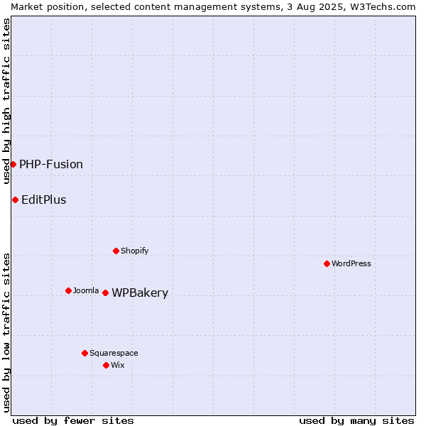 Market position of WPBakery vs. EditPlus vs. PHP-Fusion