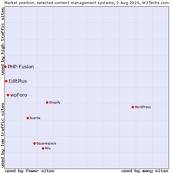 Market position of wpForo vs. EditPlus vs. PHP-Fusion