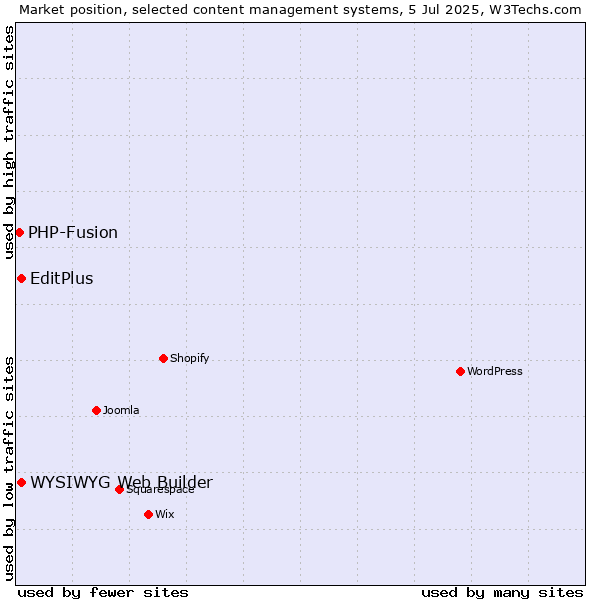 Market position of WYSIWYG Web Builder vs. EditPlus vs. PHP-Fusion
