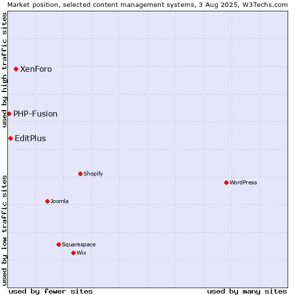 Market position of XenForo vs. EditPlus vs. PHP-Fusion
