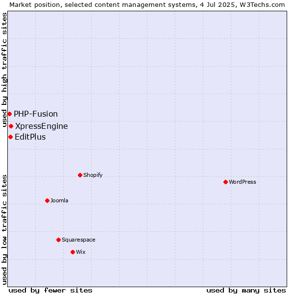 Market position of XpressEngine vs. EditPlus vs. PHP-Fusion