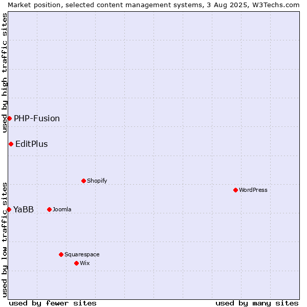 Market position of EditPlus vs. PHP-Fusion vs. YaBB