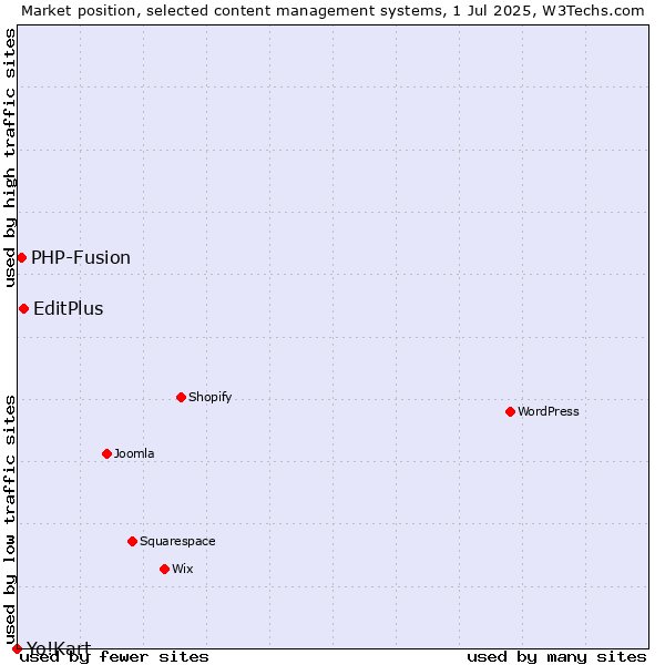 Market position of EditPlus vs. PHP-Fusion vs. Yo!Kart