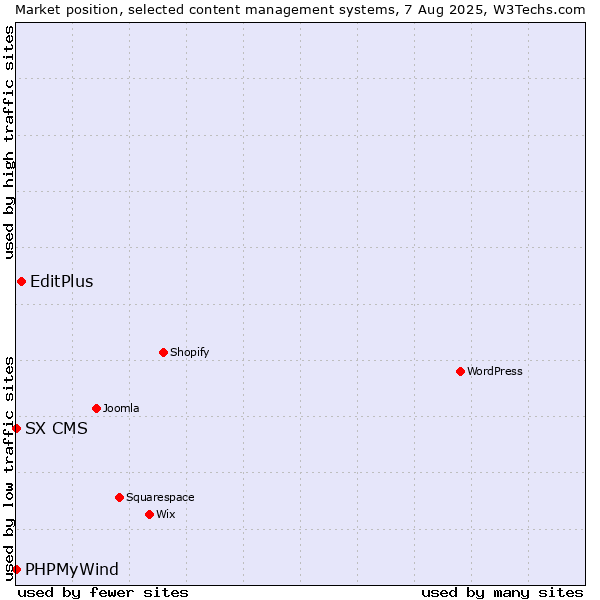 Market position of EditPlus vs. PHPMyWind vs. SX CMS