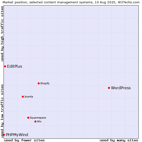 Market position of WordPress vs. EditPlus vs. PHPMyWind