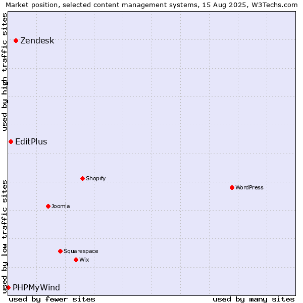 Market position of Zendesk vs. EditPlus vs. PHPMyWind