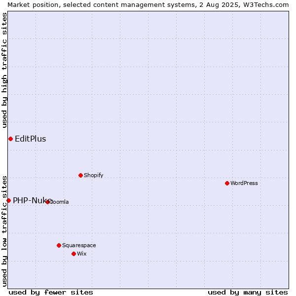 Market position of EditPlus vs. PHP-Nuke