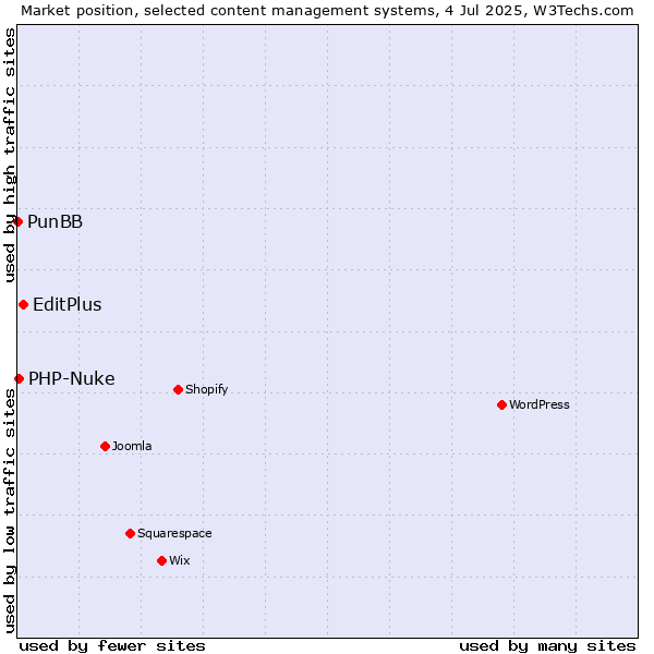 Market position of EditPlus vs. PHP-Nuke vs. PunBB