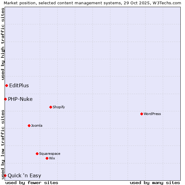 Market position of EditPlus vs. PHP-Nuke vs. Quick 'n Easy