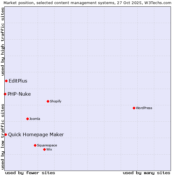 Market position of EditPlus vs. Quick Homepage Maker vs. PHP-Nuke