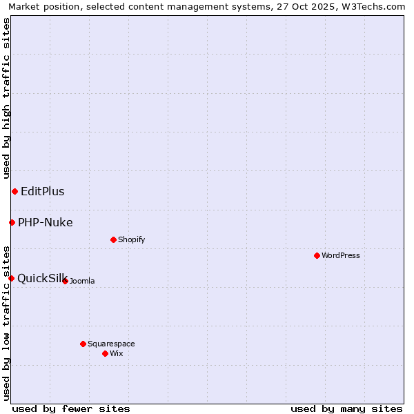 Market position of EditPlus vs. PHP-Nuke vs. QuickSilk