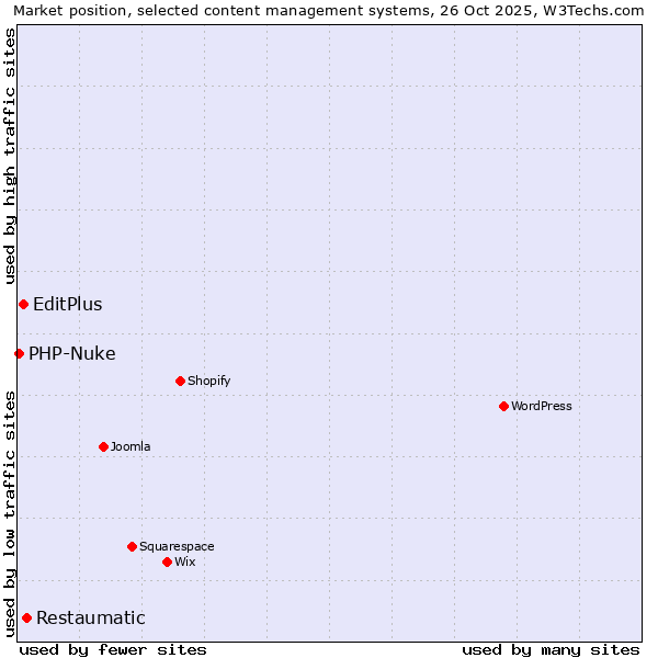 Market position of Restaumatic vs. EditPlus vs. PHP-Nuke
