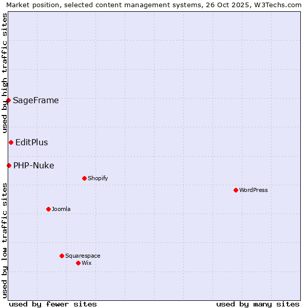Market position of EditPlus vs. PHP-Nuke vs. SageFrame