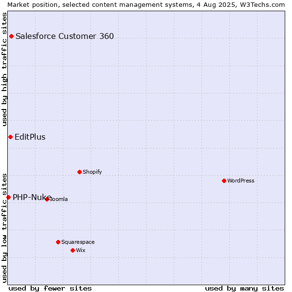 Market position of Salesforce Customer 360 vs. EditPlus vs. PHP-Nuke