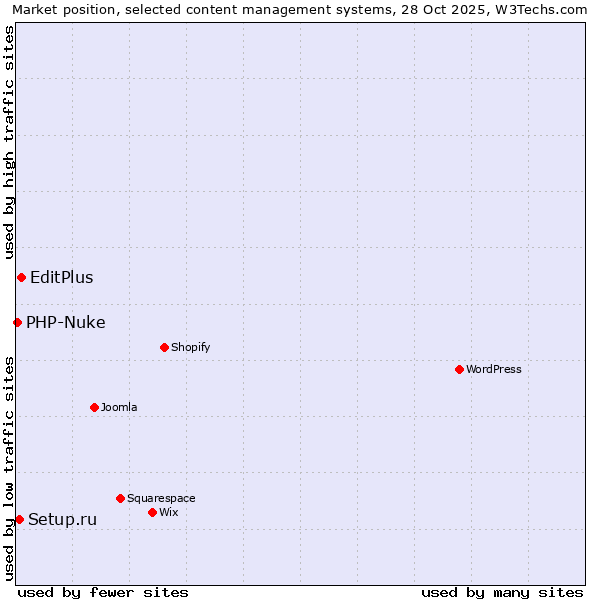Market position of EditPlus vs. Setup.ru vs. PHP-Nuke