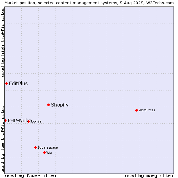 Market position of Shopify vs. EditPlus vs. PHP-Nuke