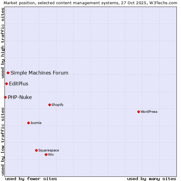 Market position of Simple Machines Forum vs. EditPlus vs. PHP-Nuke