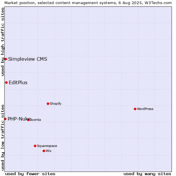 Market position of EditPlus vs. Simpleview CMS vs. PHP-Nuke