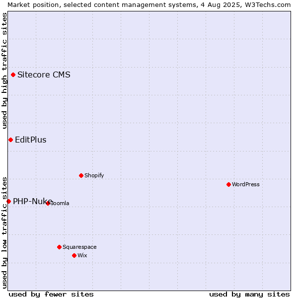 Market position of Sitecore CMS vs. EditPlus vs. PHP-Nuke