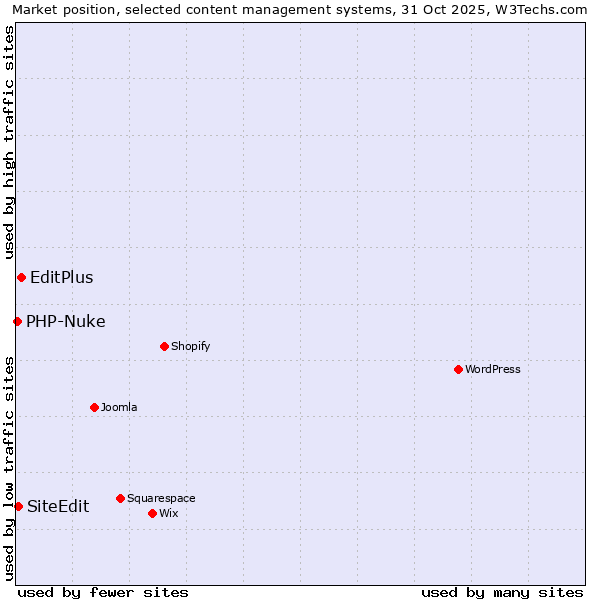 Market position of EditPlus vs. SiteEdit vs. PHP-Nuke