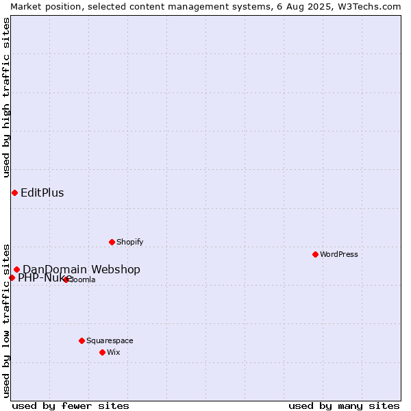 Market position of DanDomain Webshop vs. EditPlus vs. PHP-Nuke
