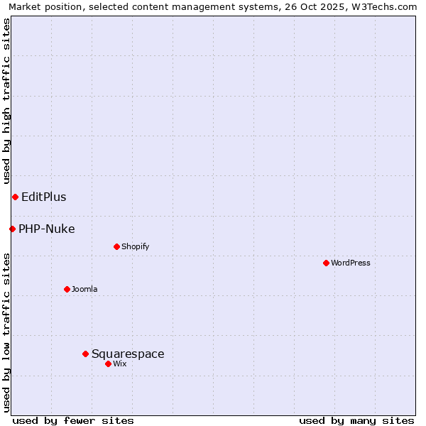 Market position of Squarespace vs. EditPlus vs. PHP-Nuke