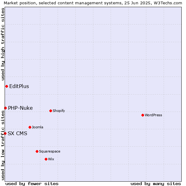 Market position of EditPlus vs. PHP-Nuke vs. SX CMS
