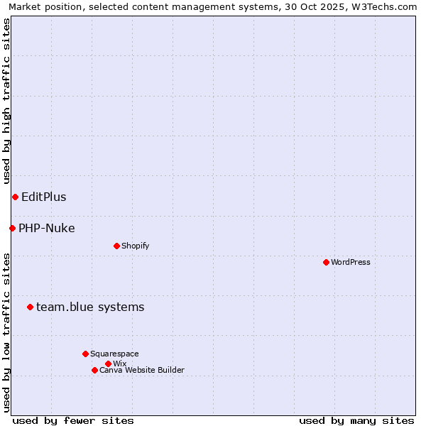 Market position of team.blue systems vs. EditPlus vs. PHP-Nuke