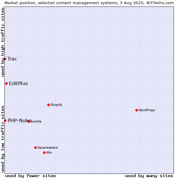 Market position of EditPlus vs. PHP-Nuke vs. Trac
