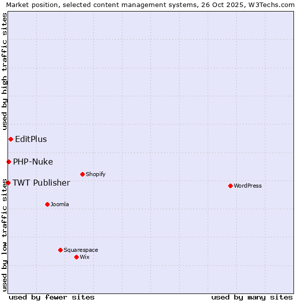 Market position of EditPlus vs. PHP-Nuke vs. TWT Publisher