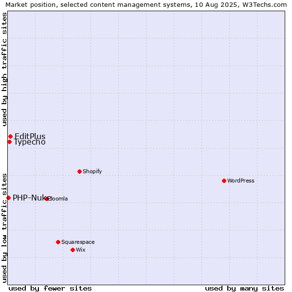 Market position of EditPlus vs. Typecho vs. PHP-Nuke