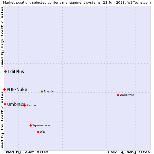 Market position of EditPlus vs. Umbraco vs. PHP-Nuke