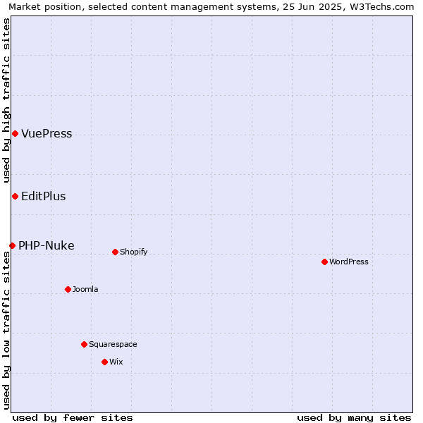 Market position of EditPlus vs. VuePress vs. PHP-Nuke