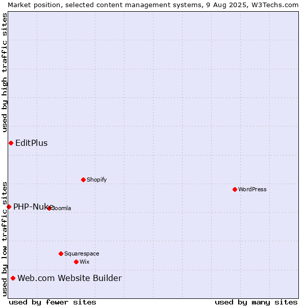 Market position of Web.com Website Builder vs. EditPlus vs. PHP-Nuke
