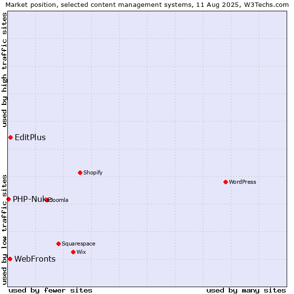 Market position of EditPlus vs. WebFronts vs. PHP-Nuke