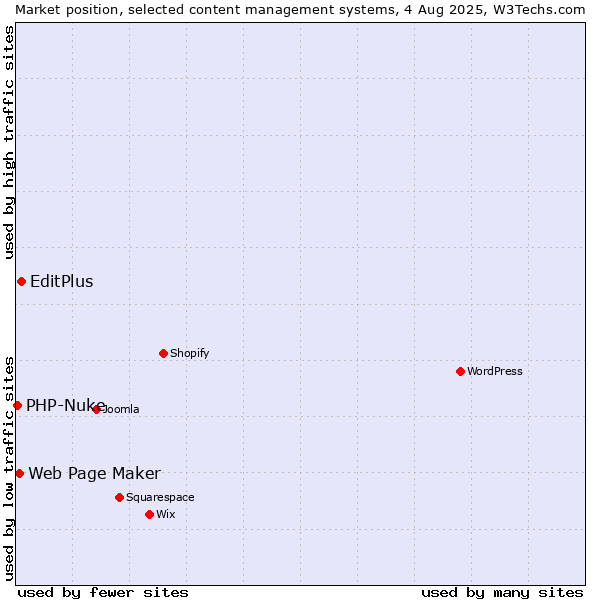 Market position of EditPlus vs. Web Page Maker vs. PHP-Nuke