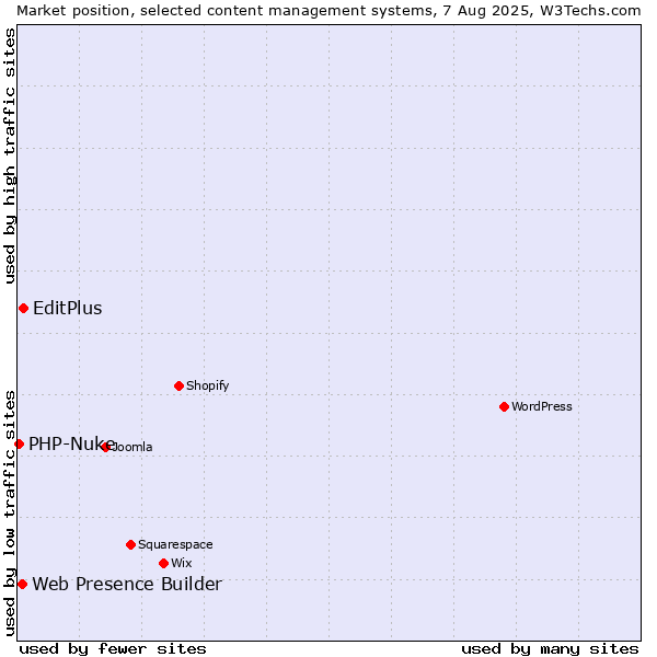 Market position of EditPlus vs. Web Presence Builder vs. PHP-Nuke