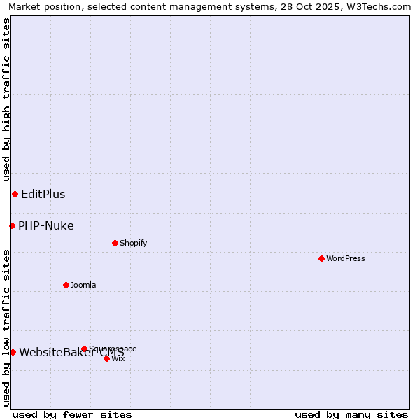 Market position of EditPlus vs. WebsiteBaker CMS vs. PHP-Nuke