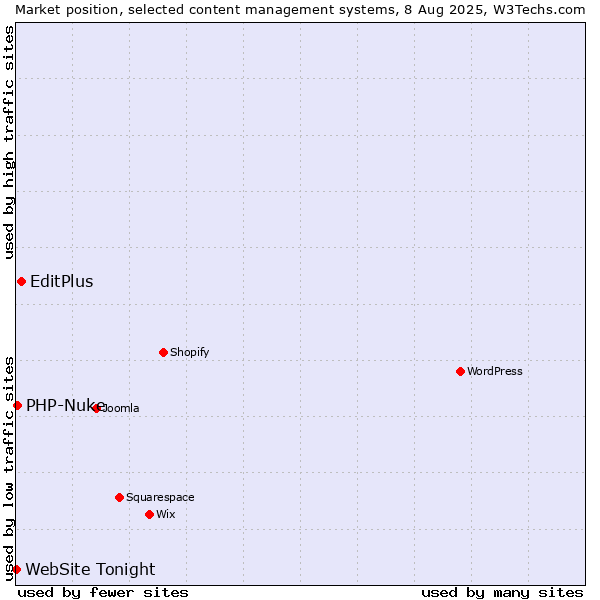 Market position of EditPlus vs. PHP-Nuke vs. WebSite Tonight