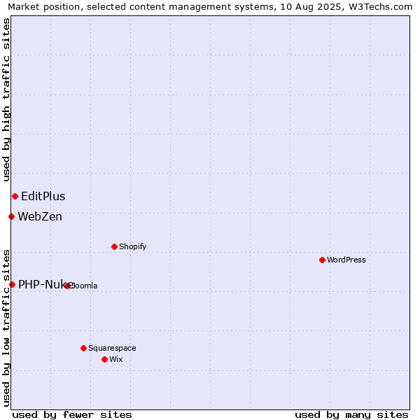 Market position of EditPlus vs. PHP-Nuke vs. WebZen