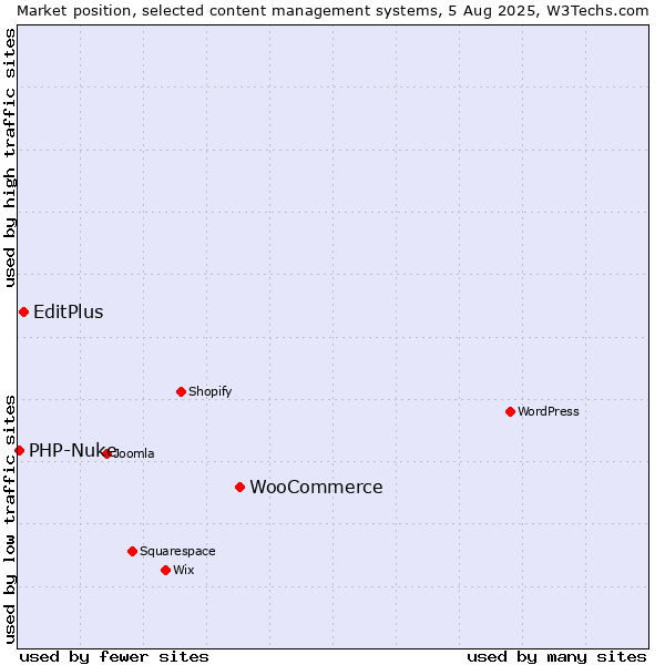 Market position of WooCommerce vs. EditPlus vs. PHP-Nuke
