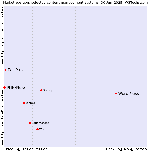Market position of WordPress vs. EditPlus vs. PHP-Nuke